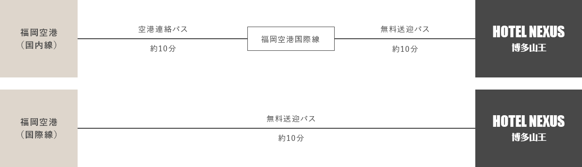 空港からのアクセスルートマップ