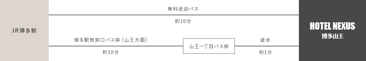 電車でのアクセスルートマップ