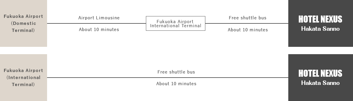 空港からのアクセスルートマップ